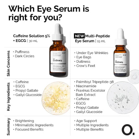 The Ordinary Caffeine Solution 5% + EGCG: A Targeted Solution for Dark Circles & Puffy Eyes